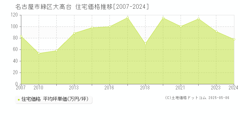 大高台(名古屋市緑区)の住宅価格推移グラフ(坪単価)[2007-2024年]