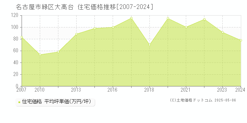 名古屋市緑区大高台の住宅価格推移グラフ 