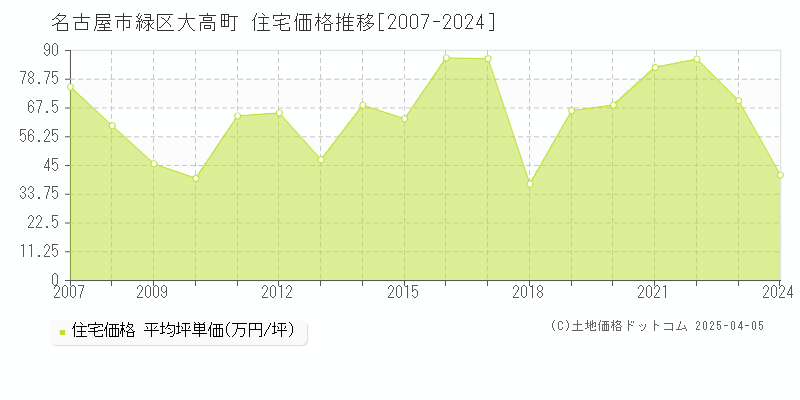 名古屋市緑区大高町の住宅価格推移グラフ 