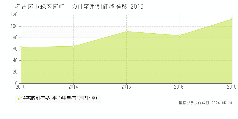 名古屋市緑区尾崎山の住宅取引事例推移グラフ 