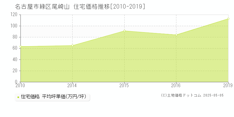 尾崎山(名古屋市緑区)の住宅価格推移グラフ(坪単価)[2010-2019年]