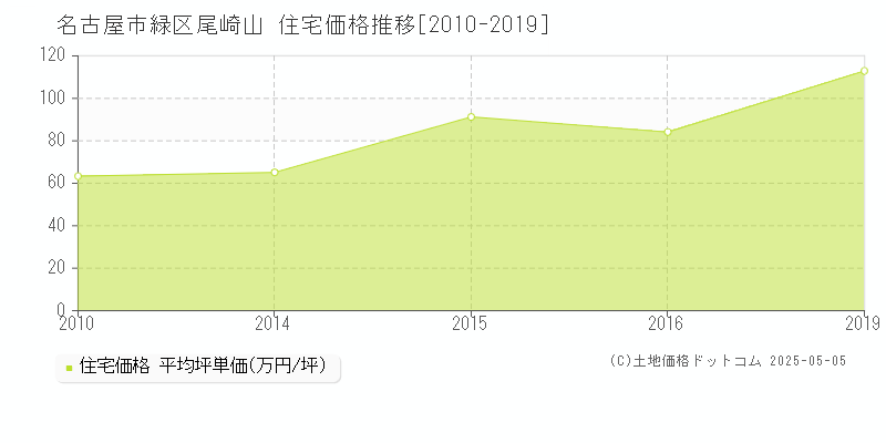 名古屋市緑区尾崎山の住宅価格推移グラフ 