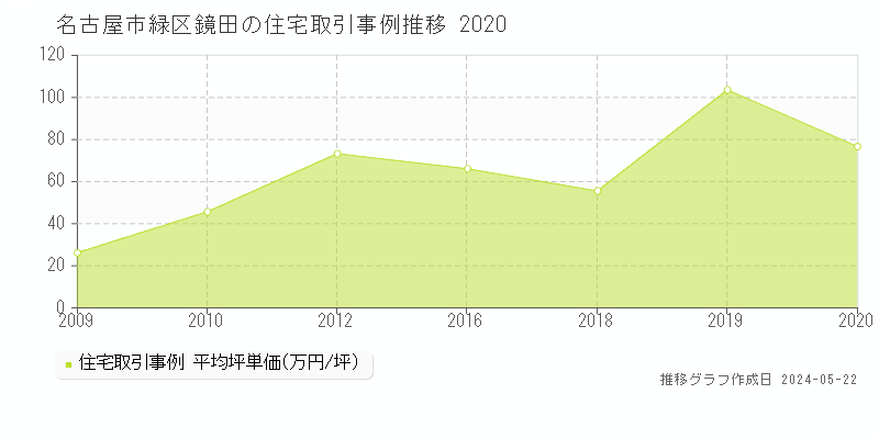 名古屋市緑区鏡田の住宅取引事例推移グラフ 