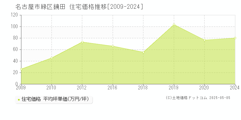 鏡田(名古屋市緑区)の住宅価格推移グラフ(坪単価)[2009-2024年]