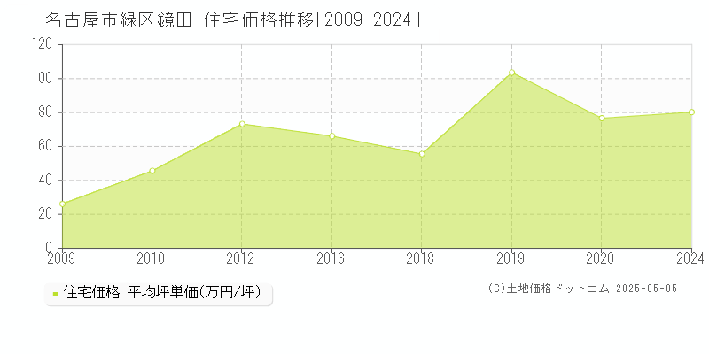 名古屋市緑区鏡田の住宅価格推移グラフ 