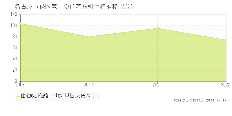 名古屋市緑区篭山の住宅価格推移グラフ 