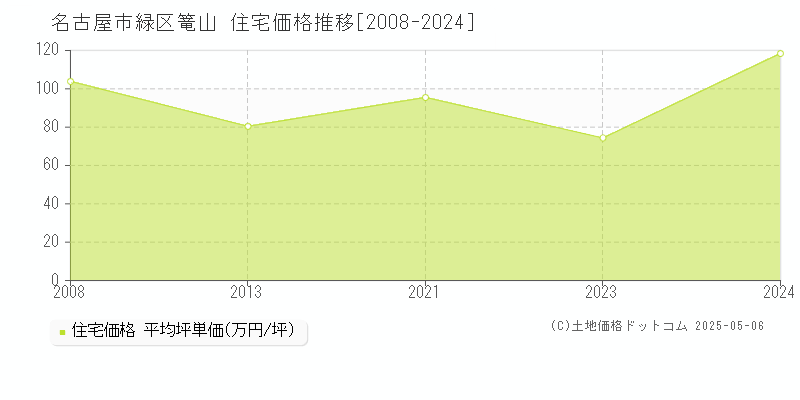 篭山(名古屋市緑区)の住宅価格推移グラフ(坪単価)[2008-2024年]