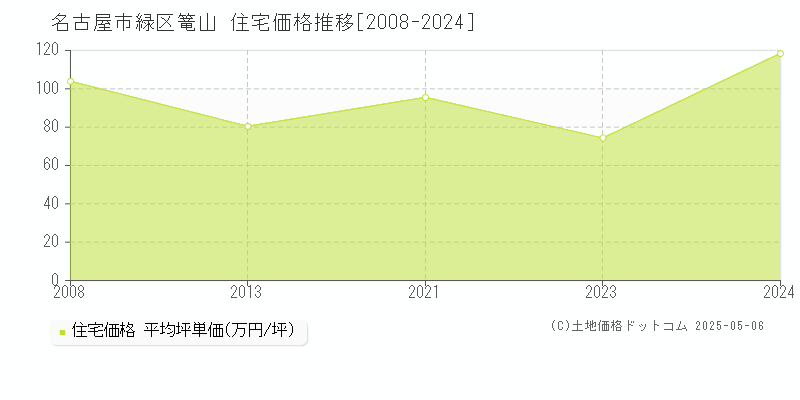 名古屋市緑区篭山の住宅価格推移グラフ 