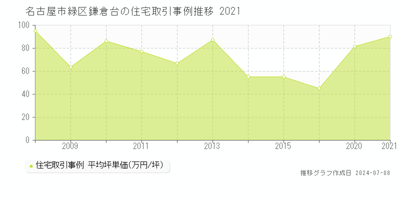 名古屋市緑区鎌倉台の住宅価格推移グラフ 