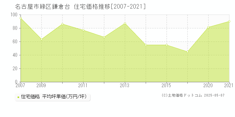 名古屋市緑区鎌倉台の住宅価格推移グラフ 