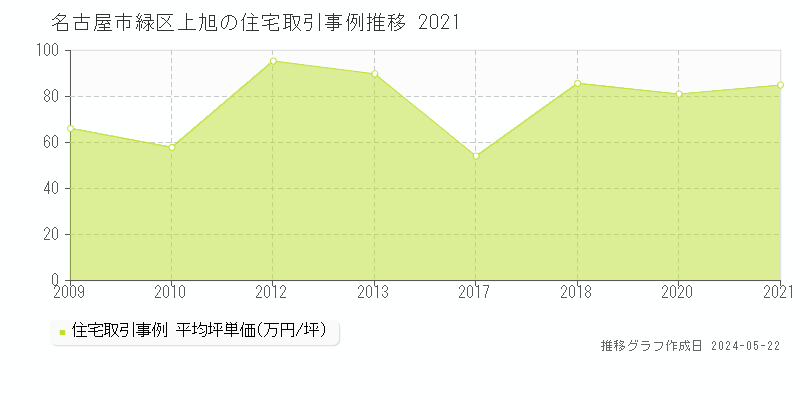 名古屋市緑区上旭の住宅価格推移グラフ 