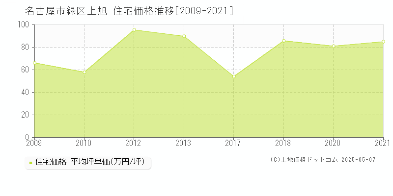 上旭(名古屋市緑区)の住宅価格推移グラフ(坪単価)[2009-2021年]