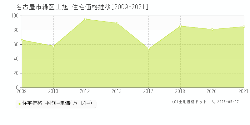 名古屋市緑区上旭の住宅価格推移グラフ 