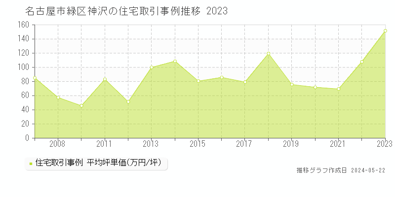 名古屋市緑区神沢の住宅価格推移グラフ 