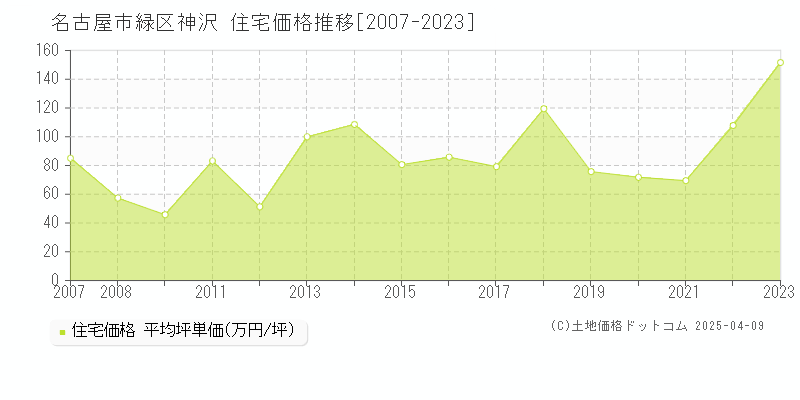 名古屋市緑区神沢の住宅価格推移グラフ 