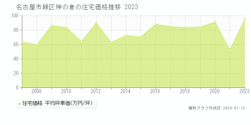 名古屋市緑区神の倉の住宅価格推移グラフ 