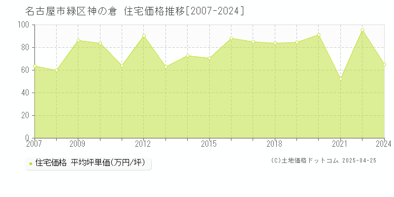 名古屋市緑区神の倉の住宅価格推移グラフ 