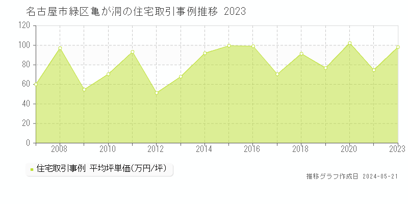 名古屋市緑区亀が洞の住宅価格推移グラフ 