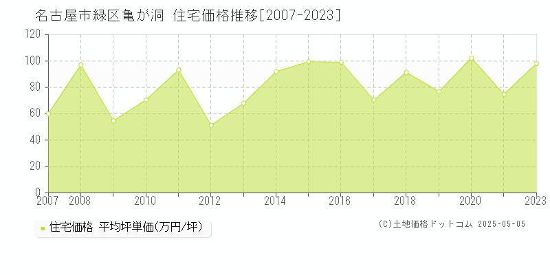 亀が洞(名古屋市緑区)の住宅価格推移グラフ(坪単価)[2007-2023年]