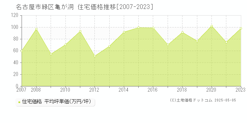 名古屋市緑区亀が洞の住宅価格推移グラフ 