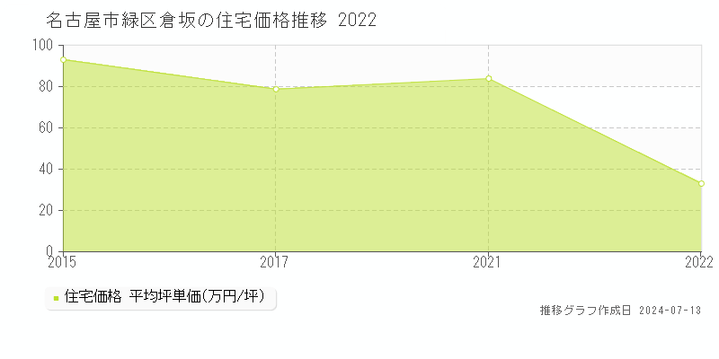 名古屋市緑区倉坂の住宅取引事例推移グラフ 