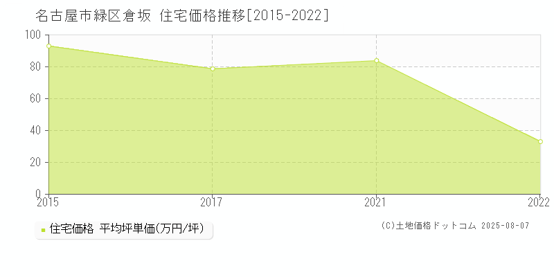 倉坂(名古屋市緑区)の住宅価格推移グラフ(坪単価)[2015-2022年]