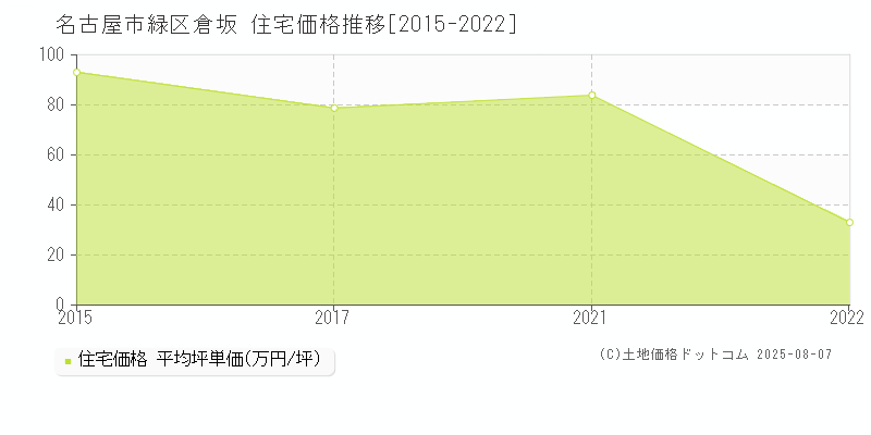 名古屋市緑区倉坂の住宅取引事例推移グラフ 