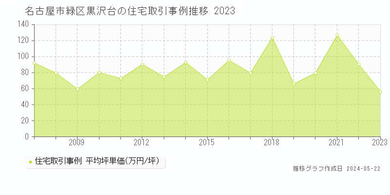 名古屋市緑区黒沢台の住宅価格推移グラフ 