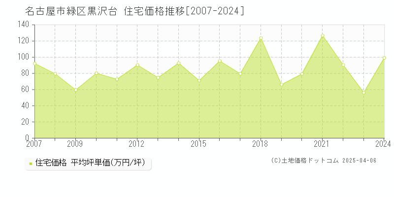 名古屋市緑区黒沢台の住宅価格推移グラフ 