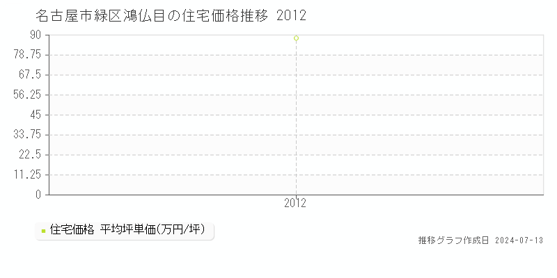 名古屋市緑区鴻仏目の住宅価格推移グラフ 