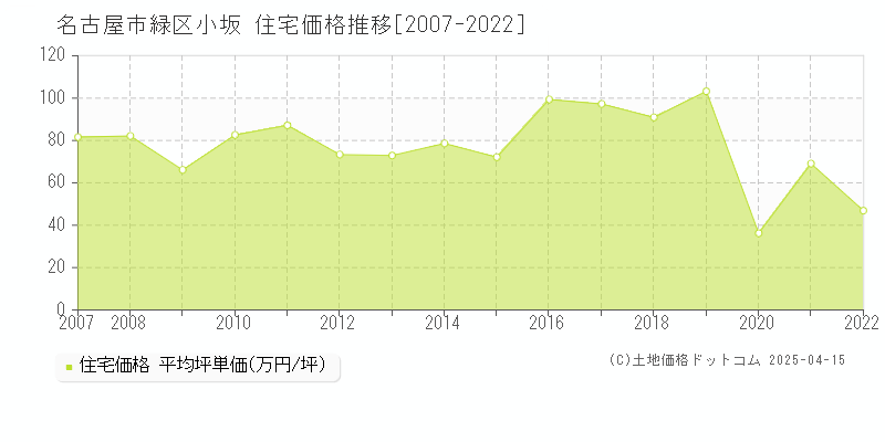 名古屋市緑区小坂の住宅価格推移グラフ 