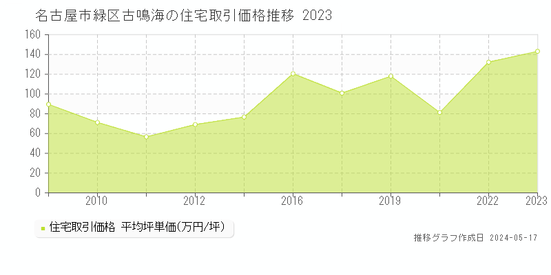 名古屋市緑区古鳴海の住宅価格推移グラフ 