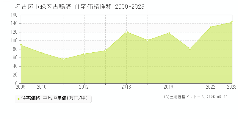 古鳴海(名古屋市緑区)の住宅価格推移グラフ(坪単価)[2009-2023年]