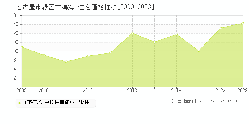 名古屋市緑区古鳴海の住宅価格推移グラフ 