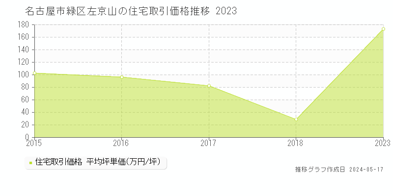 名古屋市緑区左京山の住宅価格推移グラフ 