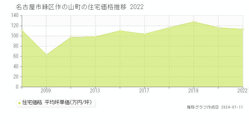 名古屋市緑区作の山町の住宅価格推移グラフ 