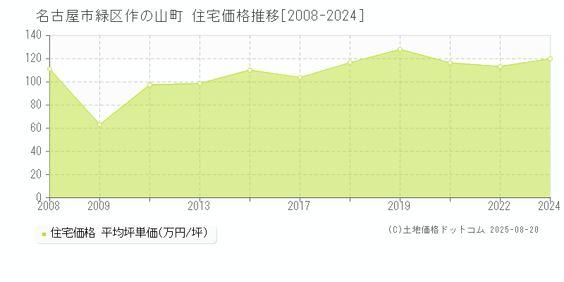 名古屋市緑区作の山町の住宅価格推移グラフ 