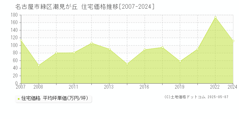 潮見が丘(名古屋市緑区)の住宅価格推移グラフ(坪単価)[2007-2024年]