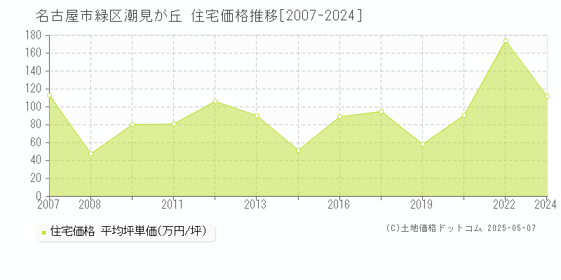 名古屋市緑区潮見が丘の住宅価格推移グラフ 