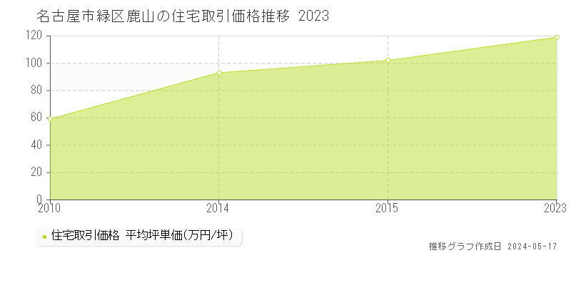 名古屋市緑区鹿山の住宅価格推移グラフ 