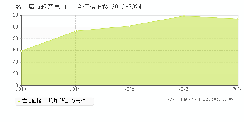 鹿山(名古屋市緑区)の住宅価格推移グラフ(坪単価)[2010-2024年]