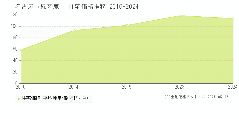 名古屋市緑区鹿山の住宅価格推移グラフ 