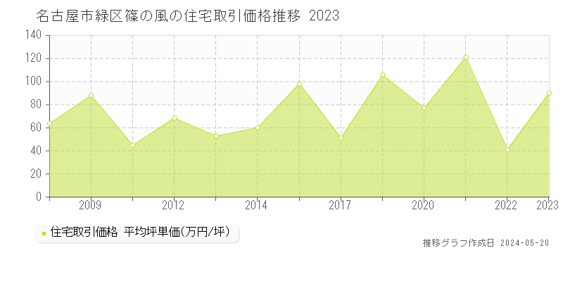 名古屋市緑区篠の風の住宅価格推移グラフ 