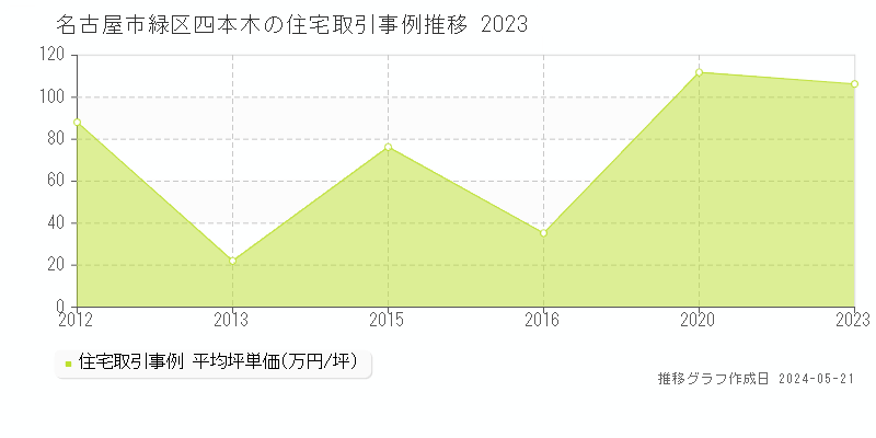 名古屋市緑区四本木の住宅価格推移グラフ 