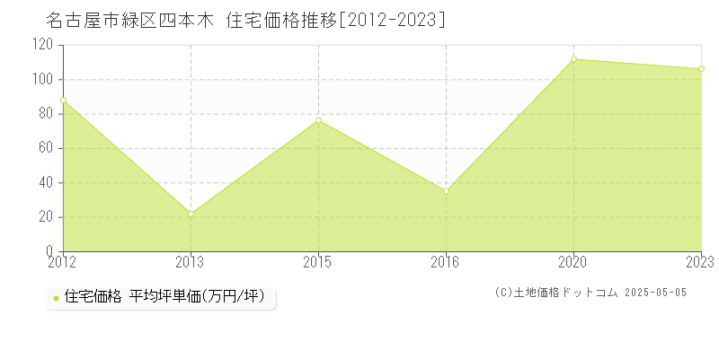 四本木(名古屋市緑区)の住宅価格推移グラフ(坪単価)[2012-2023年]