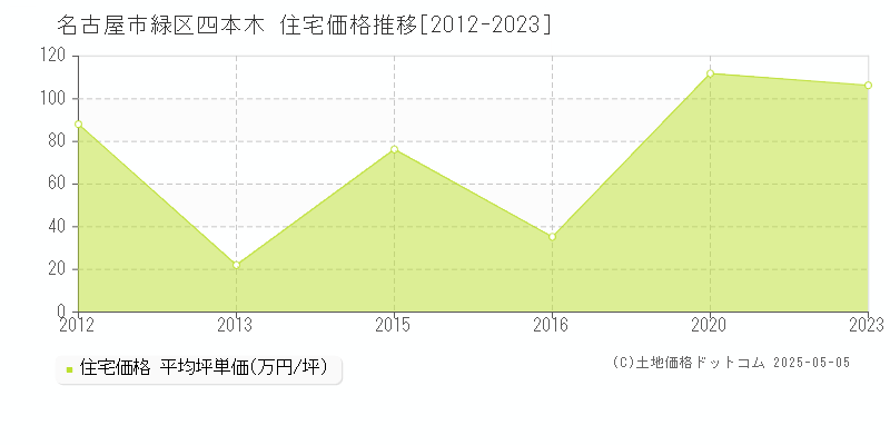 名古屋市緑区四本木の住宅価格推移グラフ 