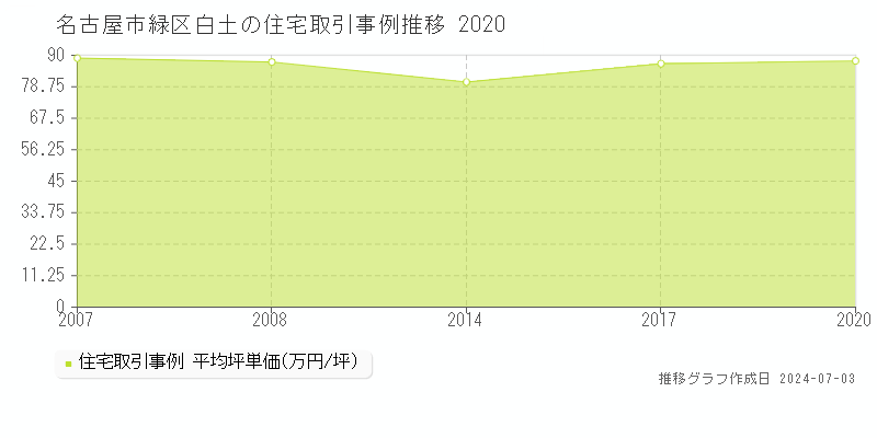 名古屋市緑区白土の住宅価格推移グラフ 