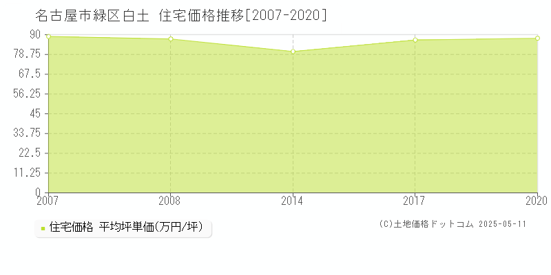 白土(名古屋市緑区)の住宅価格推移グラフ(坪単価)[2007-2020年]