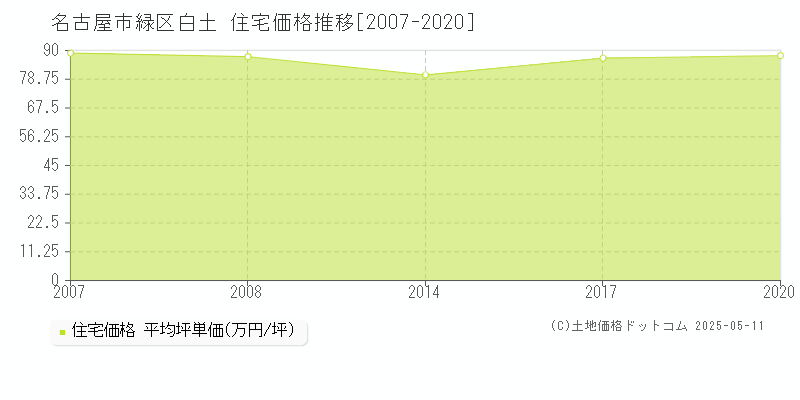 名古屋市緑区白土の住宅価格推移グラフ 