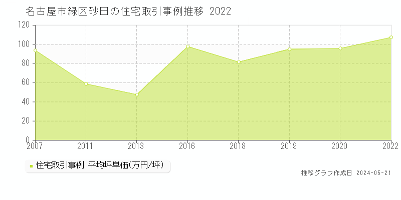 名古屋市緑区砂田の住宅価格推移グラフ 